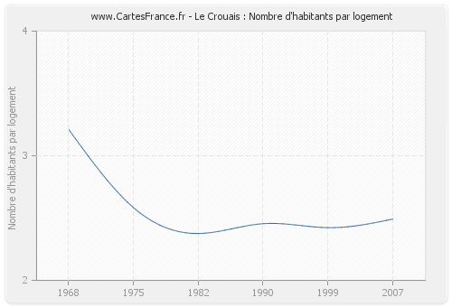 Le Crouais : Nombre d'habitants par logement